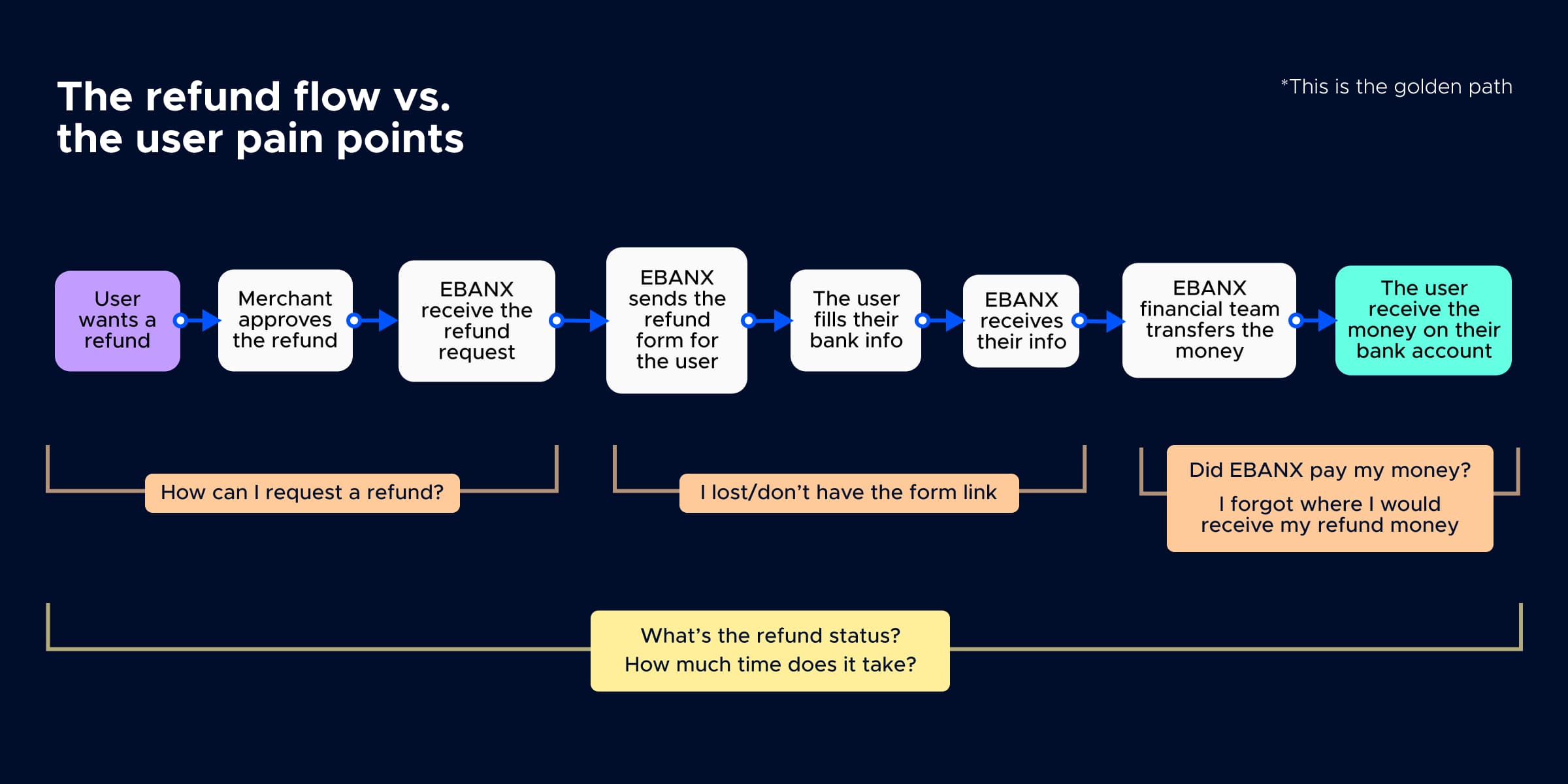 Image of the userflow and the questions related to it